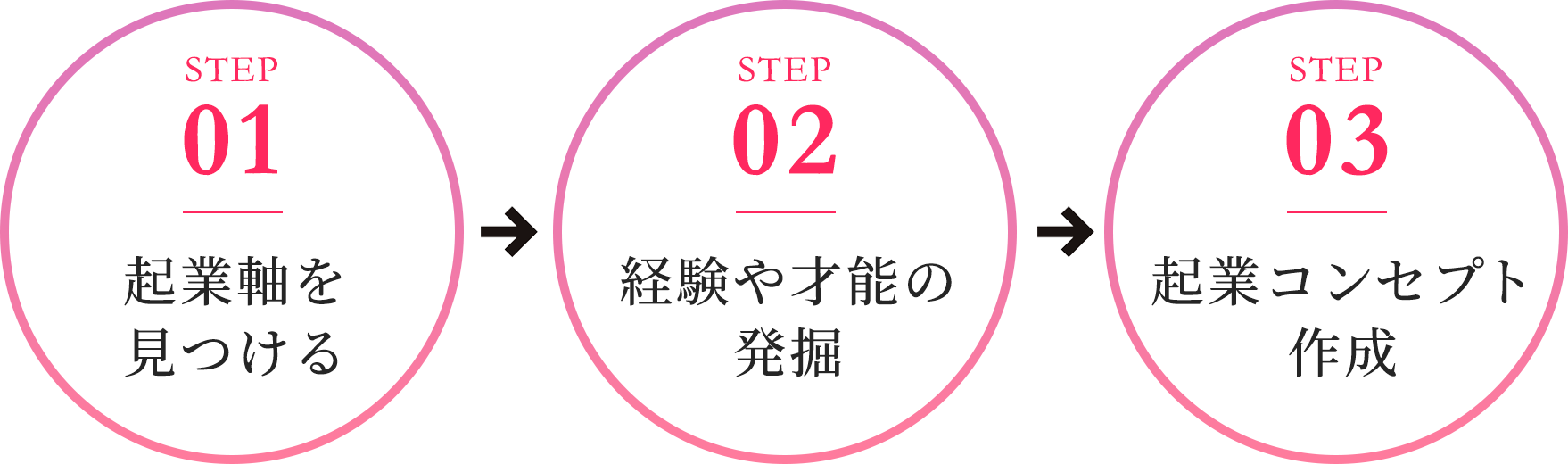 STEP1：起業軸を見つける、STEP2：経験や才能の発掘、STEP3：起業コンセプト作成